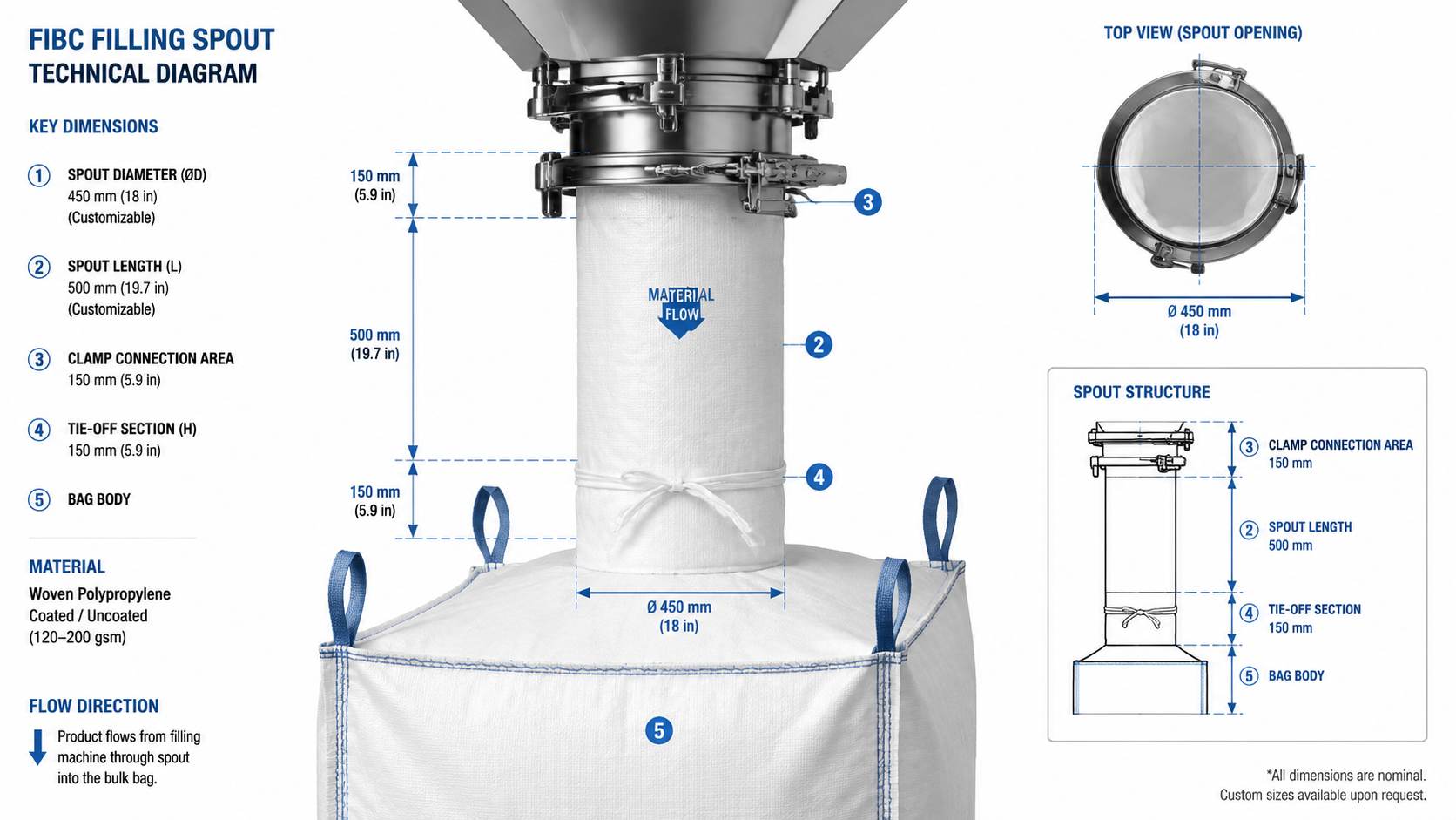 The Physics of Material Flow and Spout Dimensional Mapping The Physics of Material Flow and Spout Dimensional Mapping